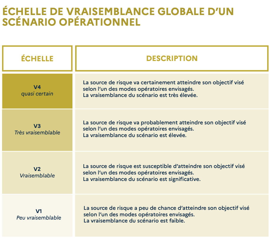 Échelle-de-vraisemblance-globale-scénario-opérationnel-probabilité-scénario-attaque-cyber