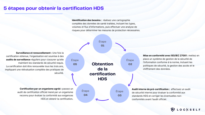 Schéma-récapitulatif-des-5-étapes-pour-obtenir-la certification-HDS 