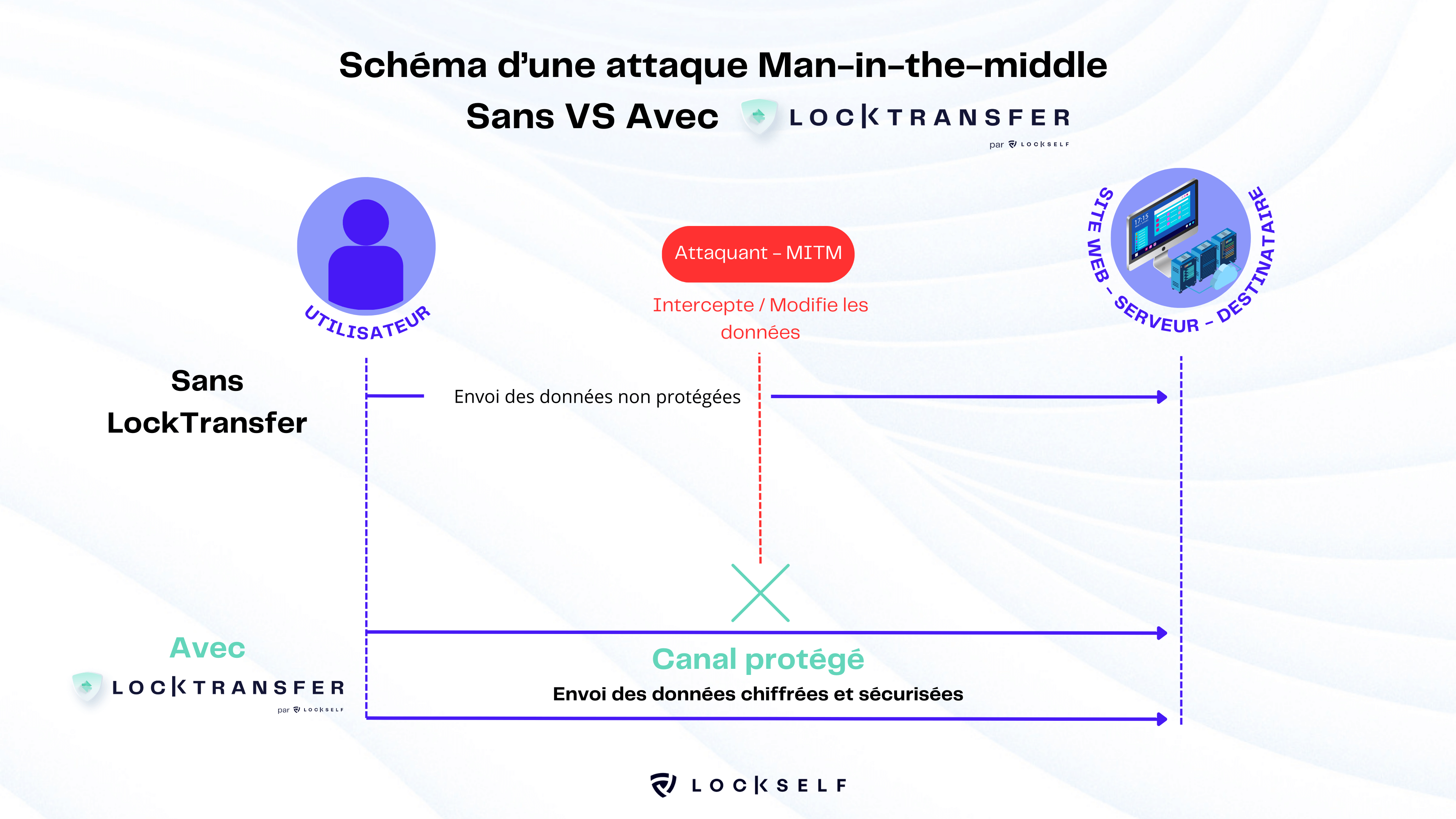 Schéma-attaque-MITM-Sans-vs-Avec-LockTransfer