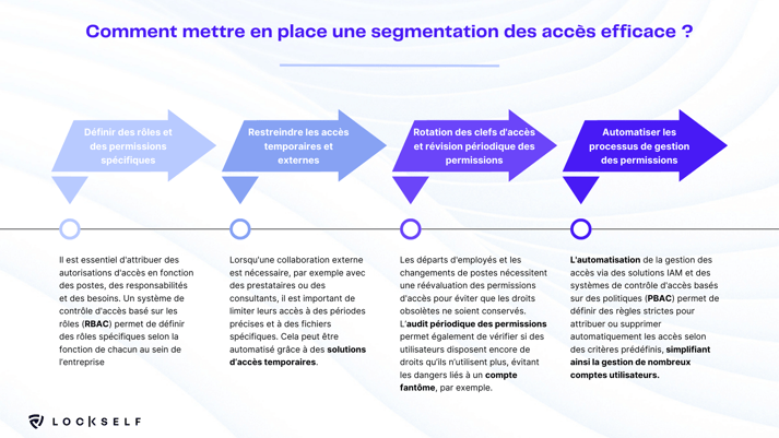 Schéma-mise-en-place-segmentation-des-accès-efficace