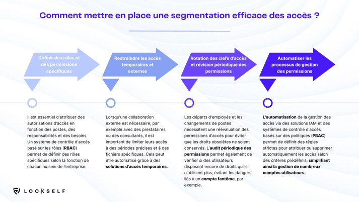 Schéma-mise-en-place-segmentation-des-accès-efficace