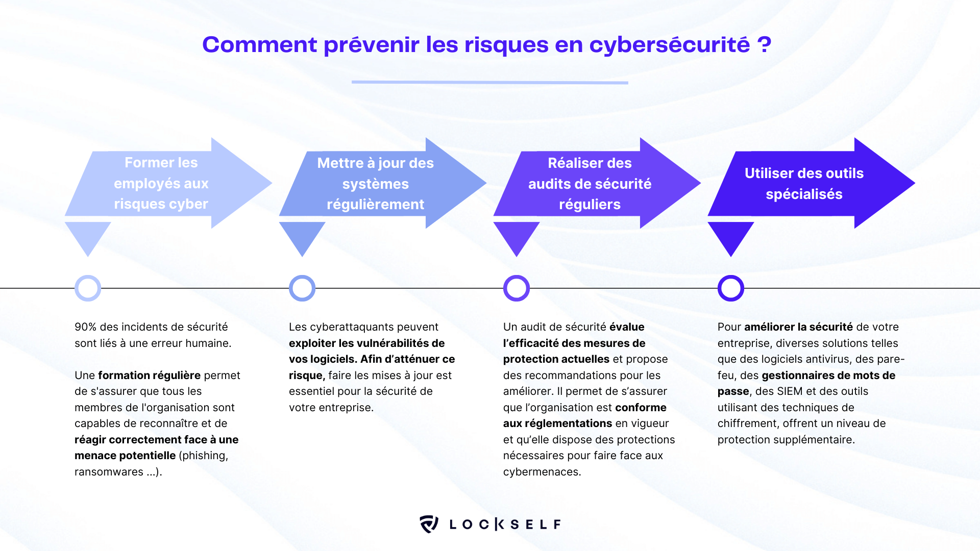 Schéma étapes comment prévenir les risques en cybersécurité 