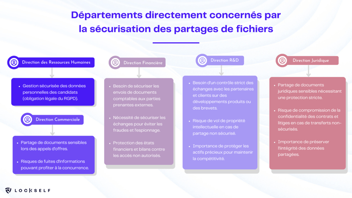 Départements directement concernés par la sécurisation des partages de fichiers