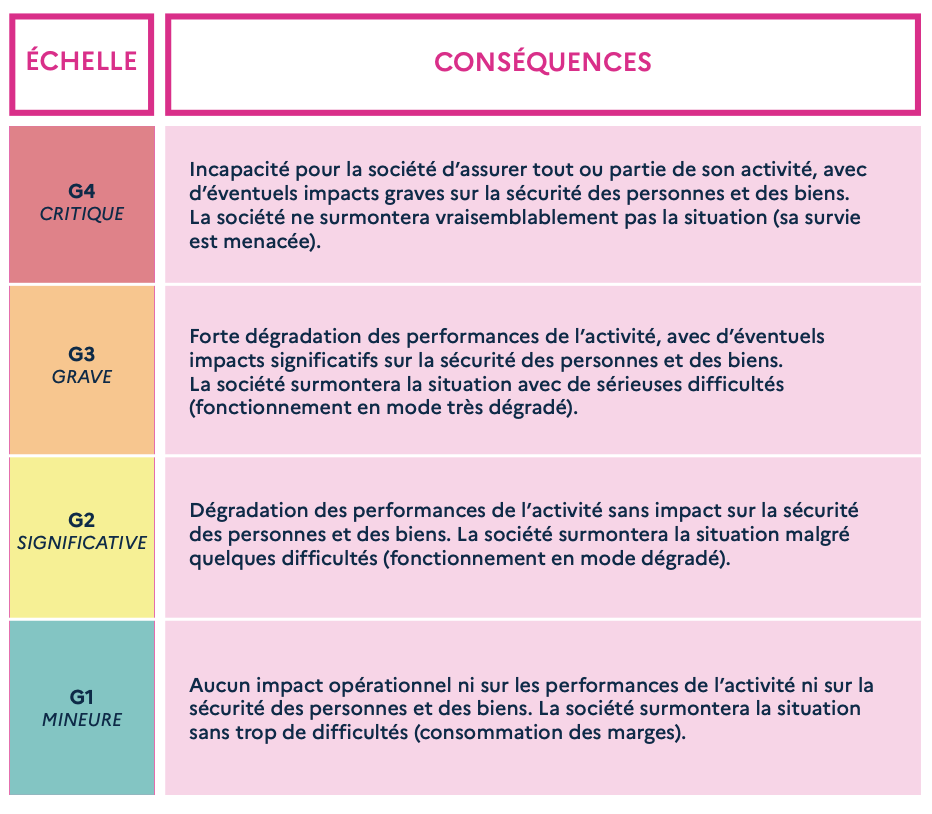 Gravité-des-événements-redoutés-analyse-de-risque-EBIOS-RM