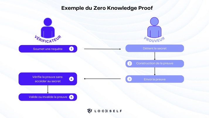 Exemple-Zero-Knowledge-Proof