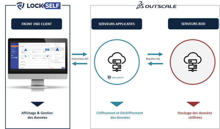 Schéma architecture cloud privé LockSelf / Outscale