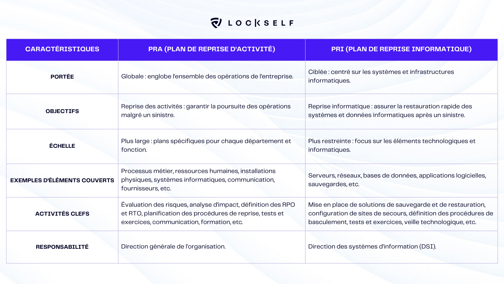 PRA et PRI  quelles différences 