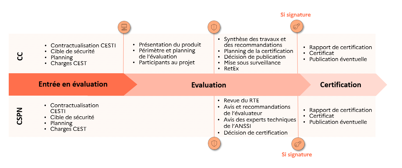 Schéma-étapes-certification-ANSSI