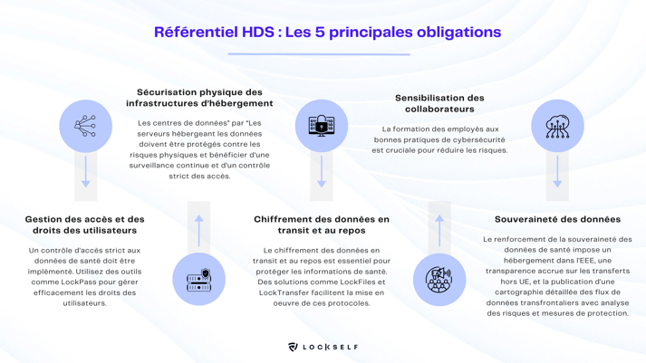 Référentiel HDS  Les 5 principales obligations 