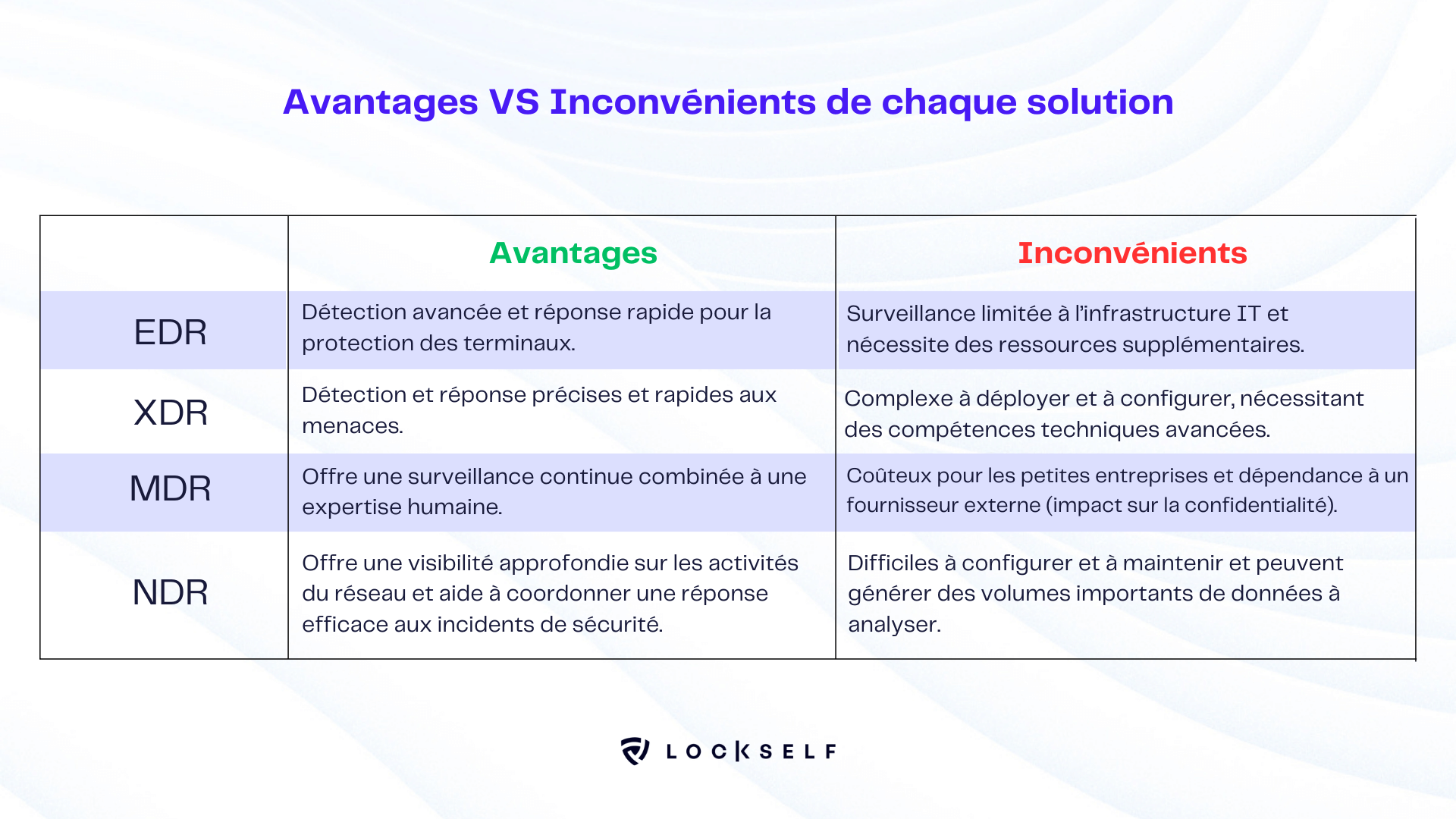 Schéma avantages - inconvénients EDR XDR MDR NDR