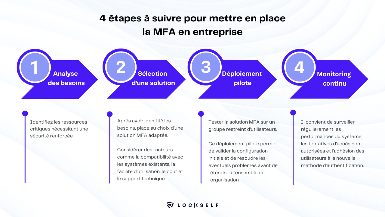 Schema-mise-en-place-MFA-en-entreprise