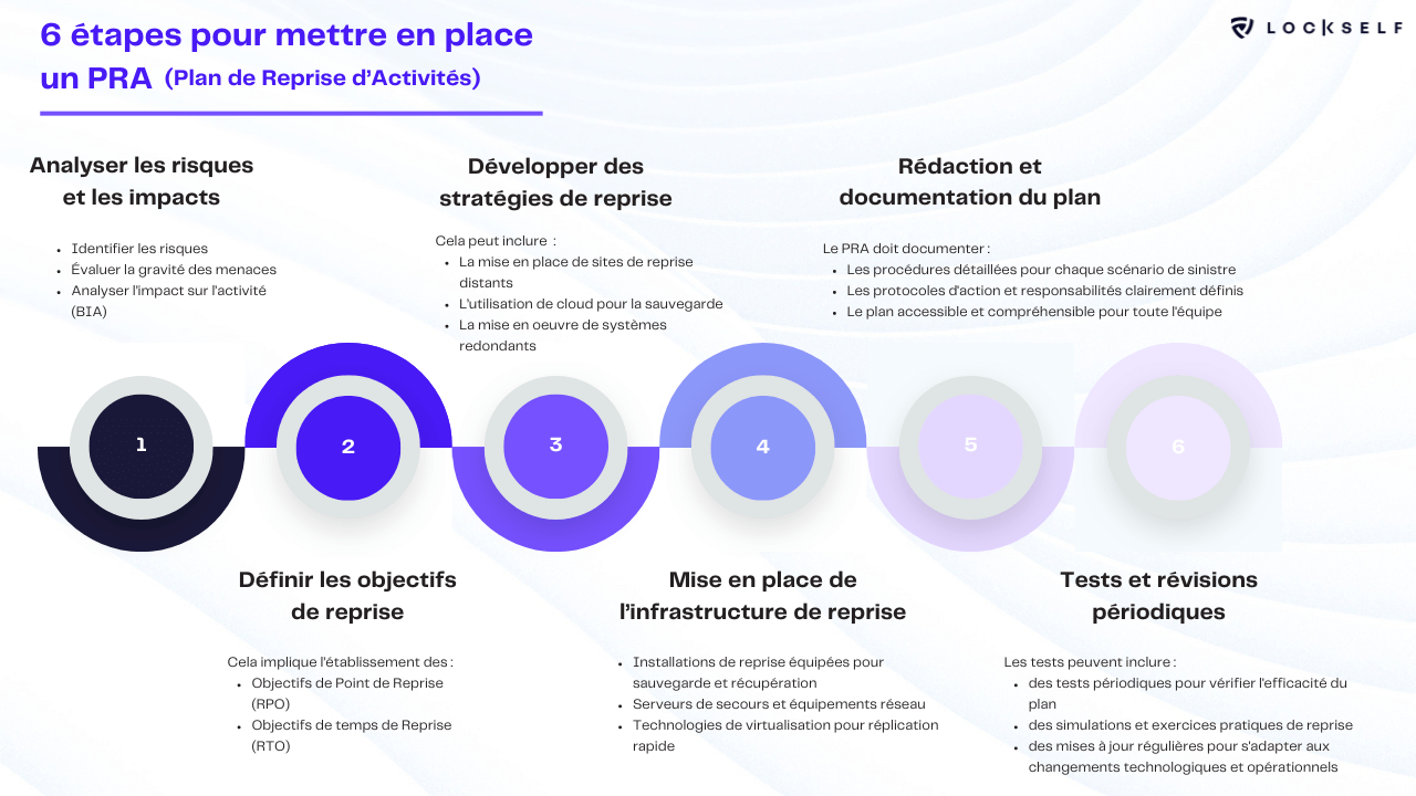 Schéma récapitulatif des 6 étapes pour élaborer un PRA 