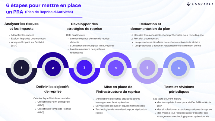 Schéma récapitulatif des 6 étapes pour élaborer un PRA 