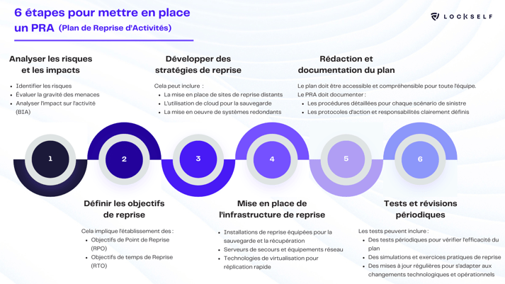 Schéma récapitulatif des 6 étapes pour élaborer un PRA 